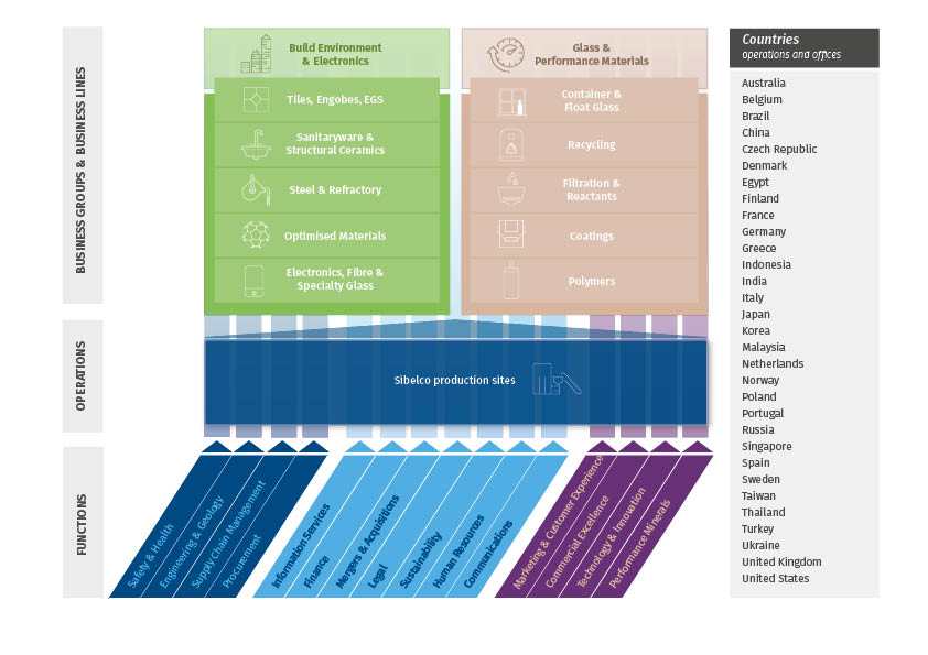 Sibelco Academy - Global Organisation